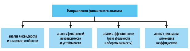 Направления финансового анализа 