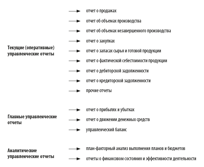 Перечень управленческих отчетов