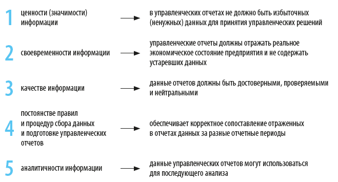 Принципы составления управленческих отчетов 