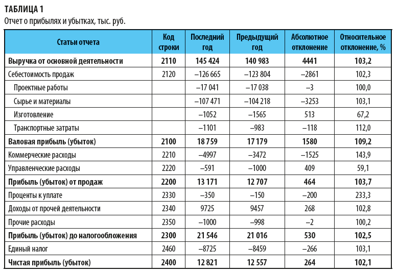 Отчет о прибылях и убытках