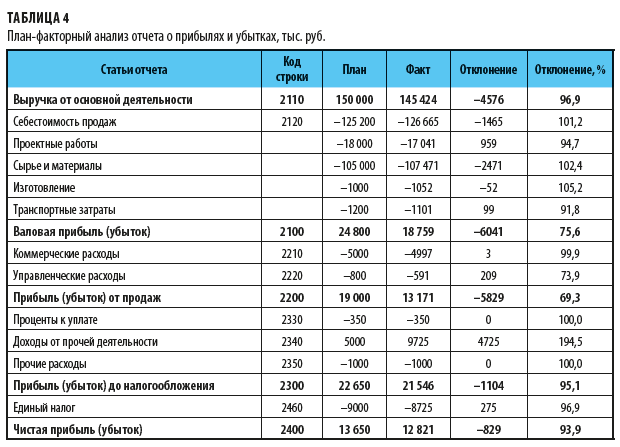План-факторный анализ отчета о прибылях и убытках