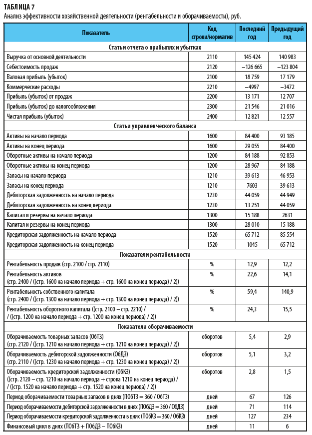Анализ эффективности хозяйственной деятельности
