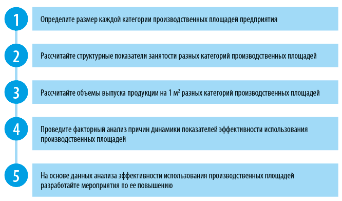 Анализ эффективности использования производственных площадей 