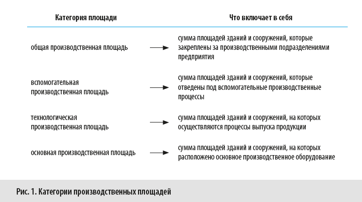 Категории производственных площадей