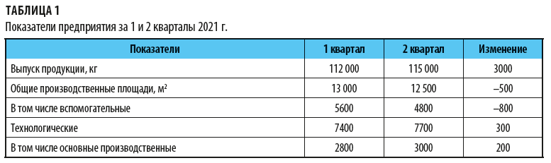 Показатели предприятия 