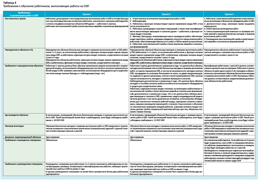 Требования к обучению работников, выполняющих работы на ОЗП