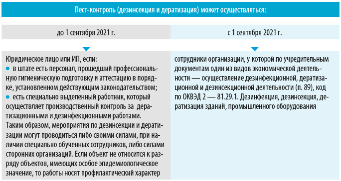 Пест-контроль (дезинсекция и дератизация)