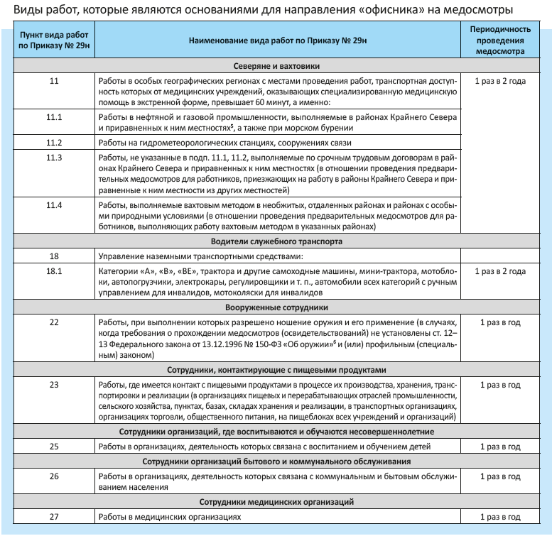 Виды работ, которые являются основаниями для направления «офисника» на медосмотры