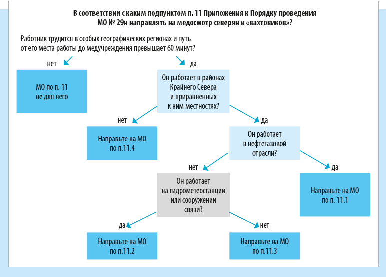 Как направлять на медосмотр северян и вахтовиков