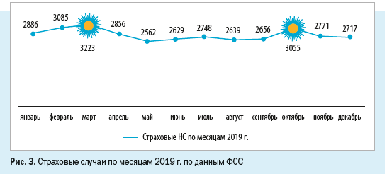 Страховые случаи по месяцам 2019 г.