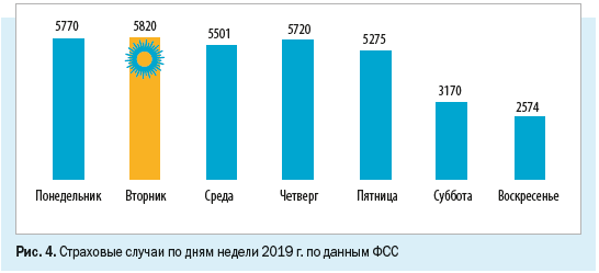 Страховые случаи по дням недели 2019 г.