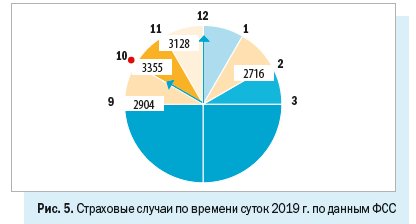 Страховые случаи по времени суток 2019 г.