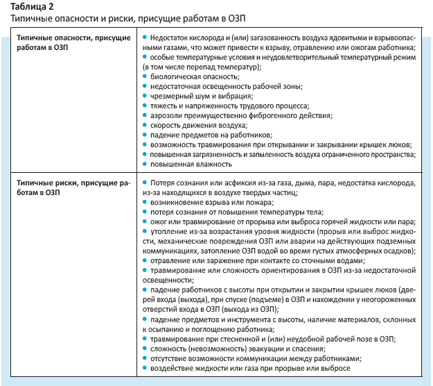 Типичные опасности и риски, присущие работам в ОЗП