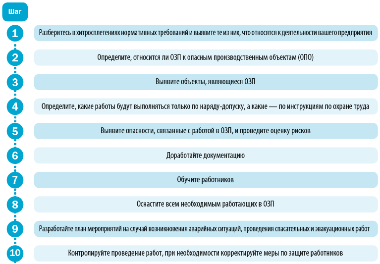 Алгоритм организации безопасной работы в ОЗП