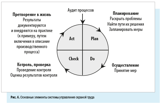 Основные элементы системы управления охраной труда