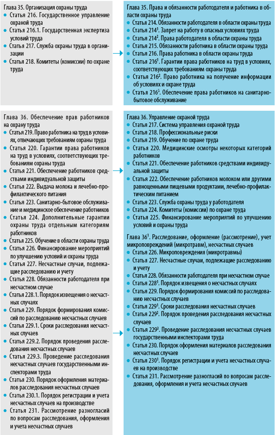 Структура раздела X ТК РФ 