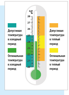 Температурные нормы