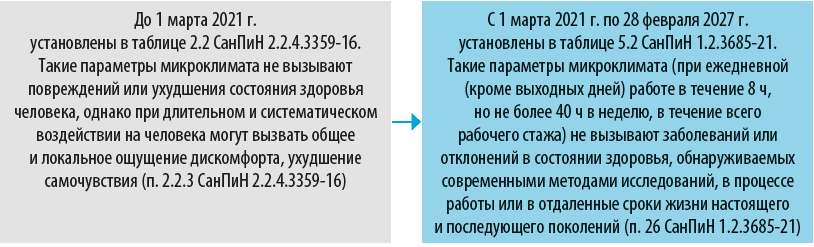 Допустимые параметры микроклимата