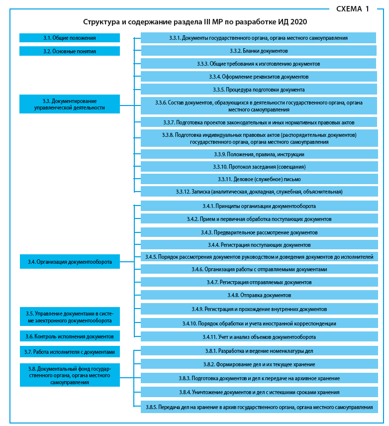 Структура и содержание раздела 3 МР по разработке ИД 2020
