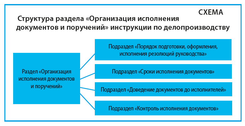 Структура раздела «Организация исполнения документов и поручений» инструкции по делопроизводству