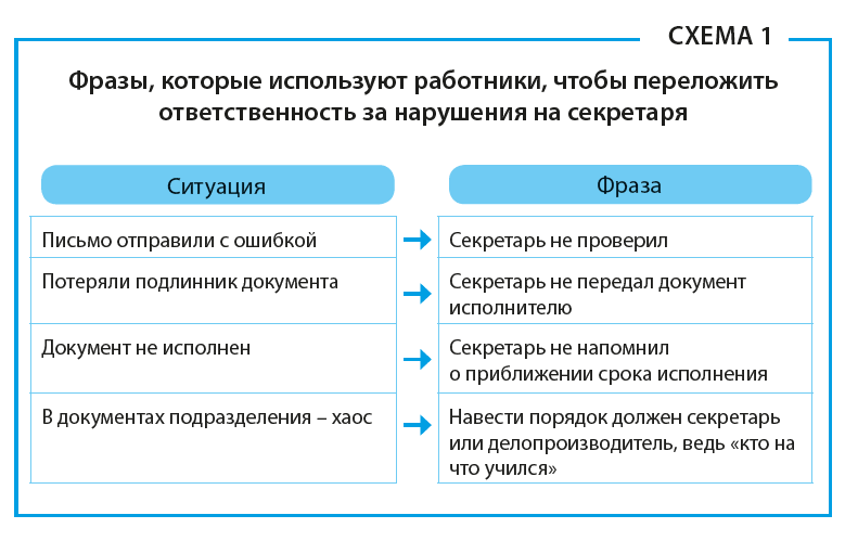 Фразы, которые используют работники, чтобы переложить ответственность за нарушения на секретаря