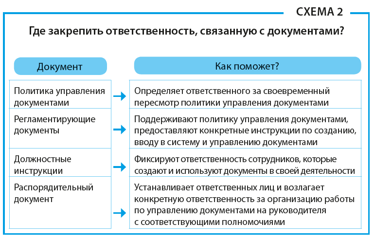 Где закрепить ответственность, связанную с документами?