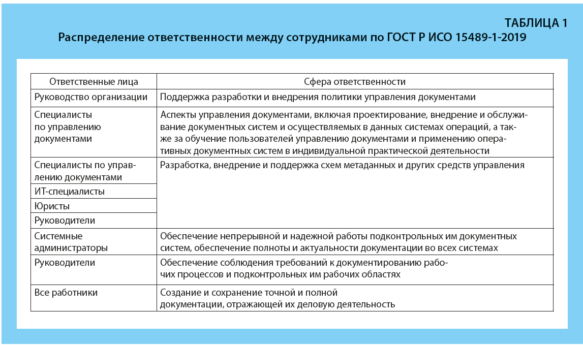 Распределение ответственности между сотрудниками по ГОСТ Р ИСО 15489-1-2019