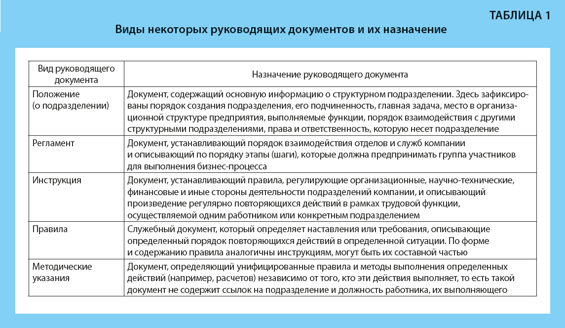 Виды некоторых руководящих документов и их назначение