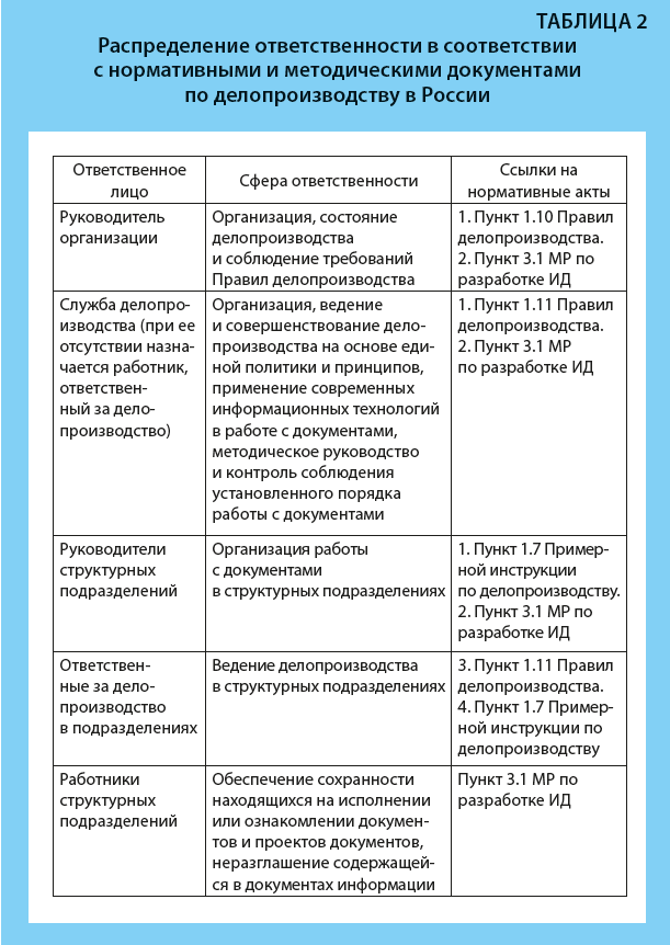 Распределение ответственности в соответствии с нормативными и методическими документами по делопроизводству в России