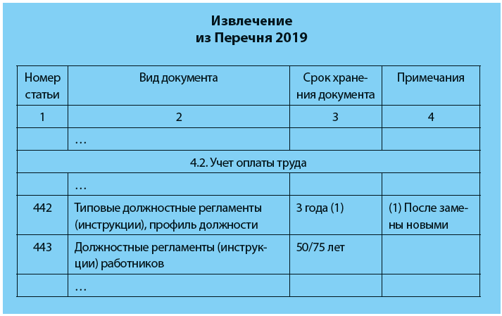 Извлечение из Перечня 2019