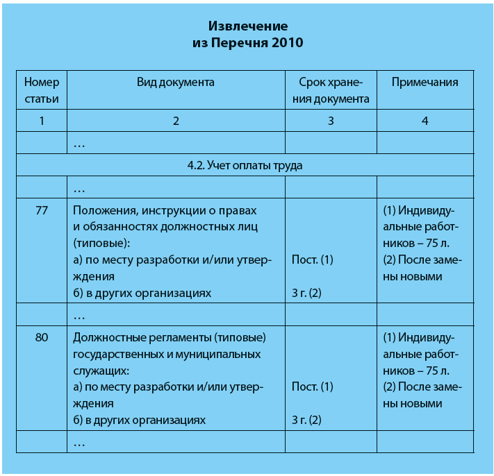 Извлечение из Перечня 2010