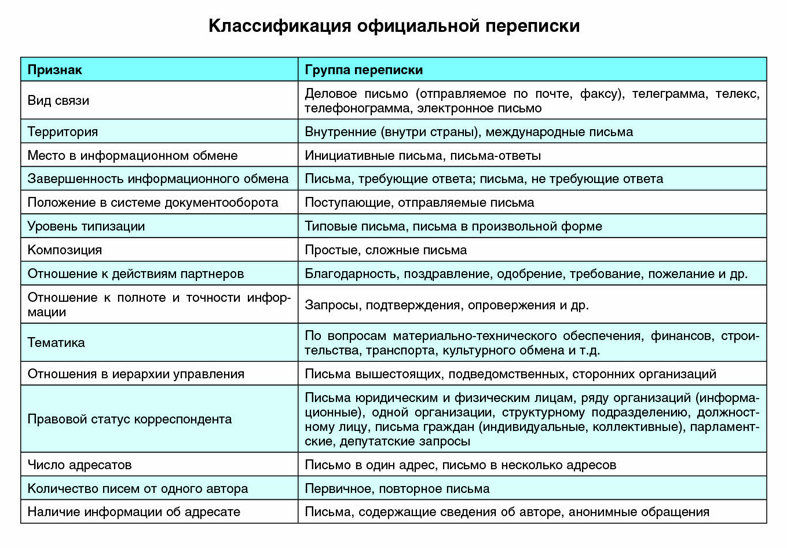 Реферат: Виды и разновидности деловых писем