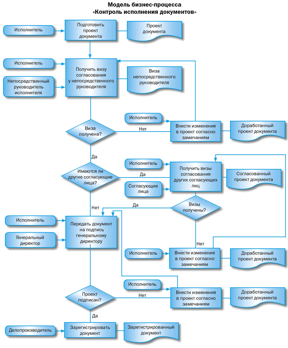 Регламент выполняемых работ. Блок схема согласования договоров в организации. Блок-схема бизнес-процесса утверждения документа. Блок схема бизнес процесса производства. Блок схема бизнес процесса согласование договора.
