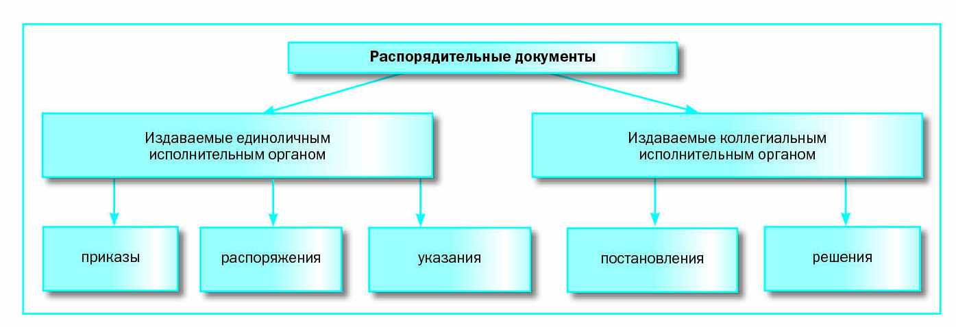 Реферат: Организационные документы 2