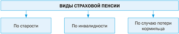 Виды пенсий картинки