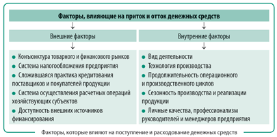 Контрольная работа: План движения денежных потоков