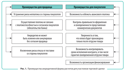 Использование аккредитивной формы расчетов при внешнеторговом финансировании