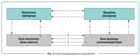 Аккредитив исполнен. Преимущества аккредитивной формы расчетов. Авизование аккредитива это. Кумулятивный аккредитив схема. Аккредитив рисунок.