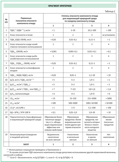 Программа расчета класса опасности отходов скачать