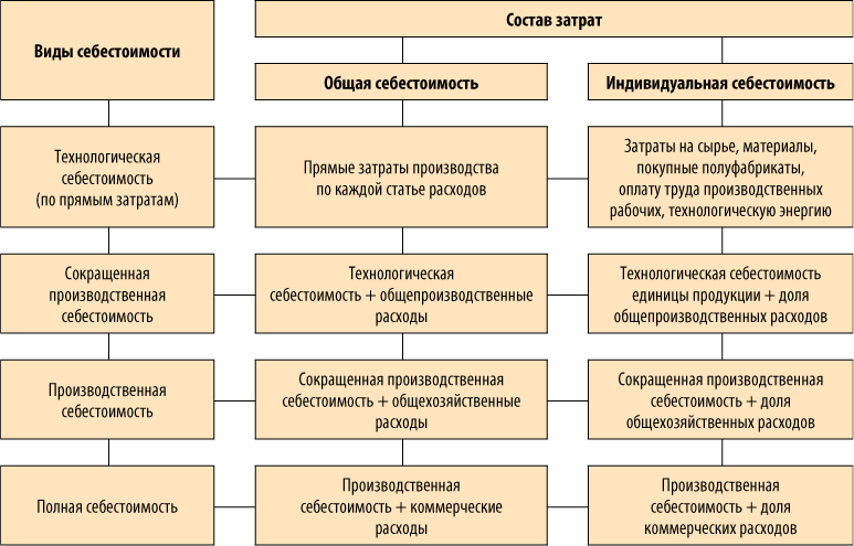 Контрольная работа по теме Расчет полной себестоимости и цены изделия