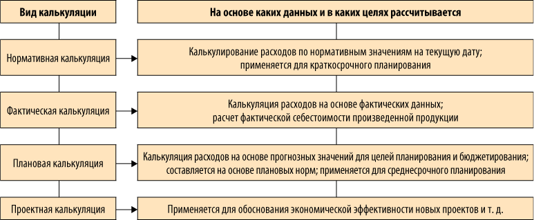 Контрольная работа по теме Учёт затрат, формирование и методы калькулирования себестоимости