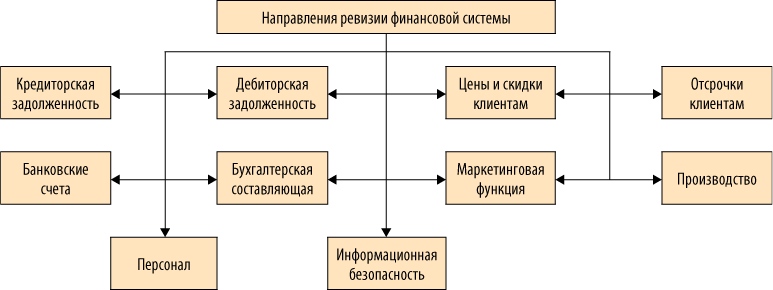 Контрольная работа: по Контролю и ревизию