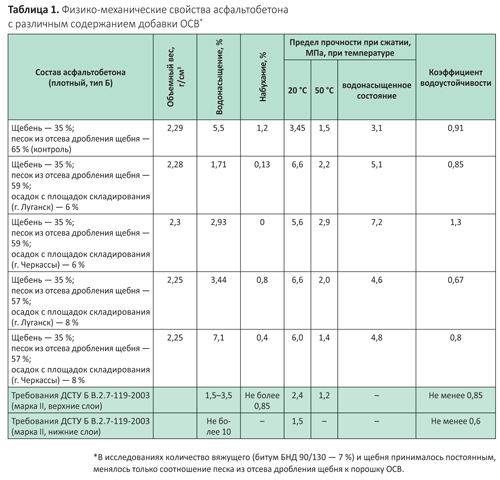 Сколько в кубе крошки тонн. Удельный вес асфальтобетона в 1 м3 таблица. Удельный вес асфальтобетона т/м3. Удельный вес асфальта в 1м3 мелкозернистого. Удельный вес асфальтобетона кг/м3.