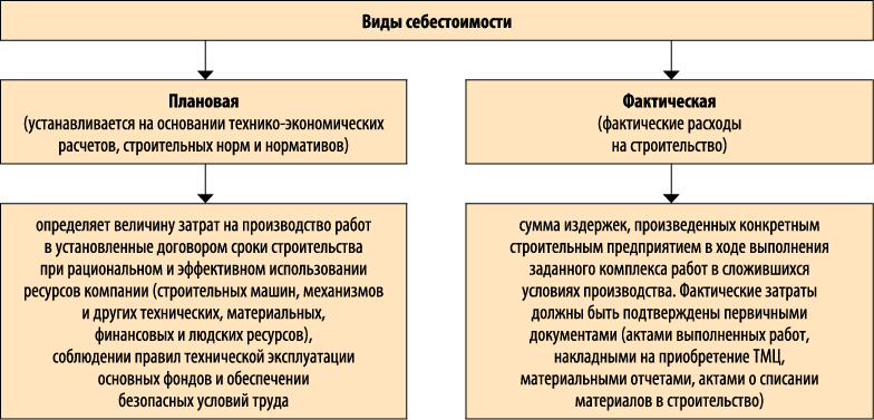 Контрольная работа: Учет затрат в строительстве