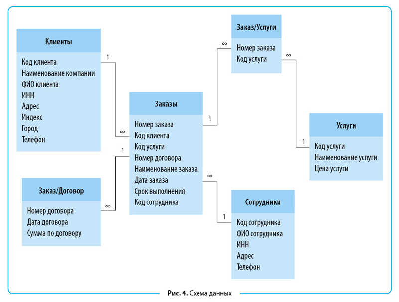 Рекламные базы данных. База данных предприятия пример. База данных рекламного агентства SQL. Схема организации базы данных. Структура базы данных SQL.