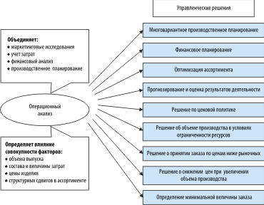 Контрольная работа по теме Использование методов операционного анализа в управлении финансовыми ресурсами