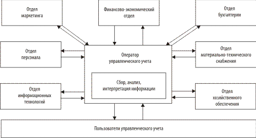 Реферат: Организация управленческого учёта на предприятии 2