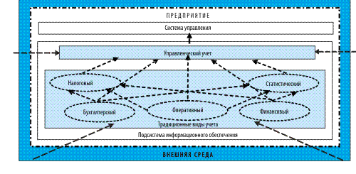 Курсовая работа: Разработка системы управленческого учета в организациях оптовой то