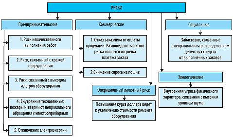 Доклад: Производственный риск