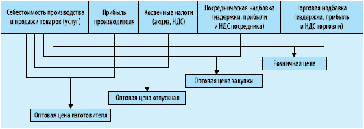 Поиск услуги в соответствующей категории